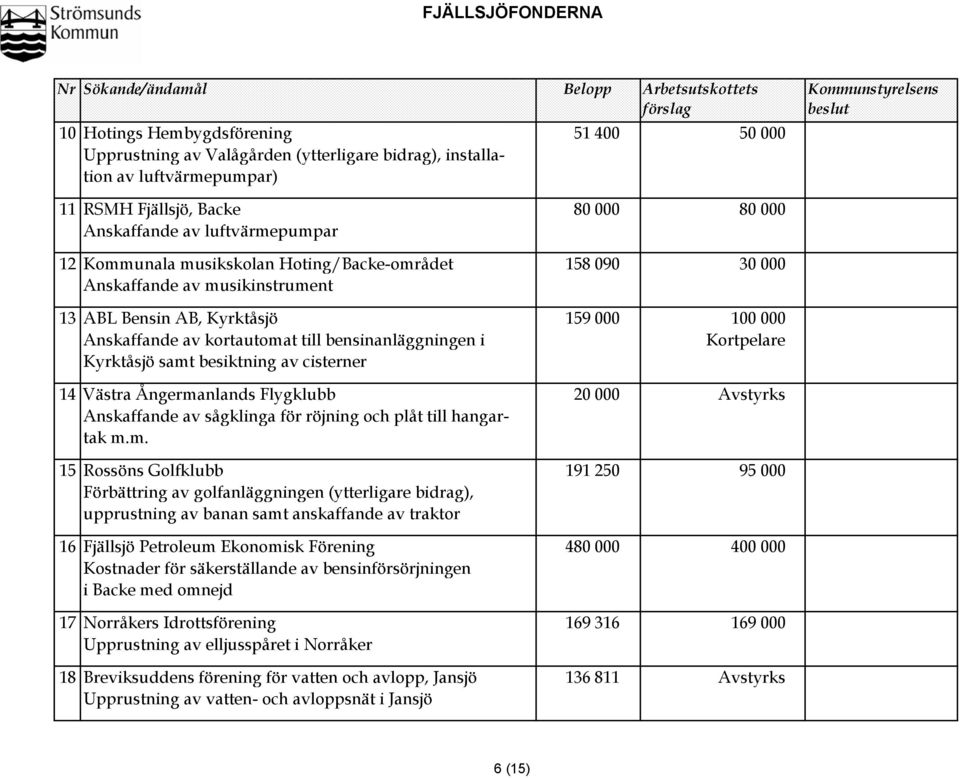 Kyrktåsjö 159 000 100 000 Anskaffande av kortautomat till bensinanläggningen i Kortpelare Kyrktåsjö samt besiktning av cisterner 14 Västra Ångermanlands Flygklubb 20 000 Anskaffande av sågklinga för