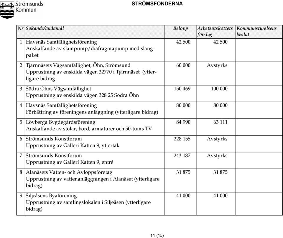 328 25 Södra Öhn Havsnäs Samfällighetsförening 80 000 80 000 5 Förbättring av föreningens anläggning (ytterligare bidrag) Lövberga Bygdegårdsförening 84 990 63 111 Anskaffande av stolar, bord,