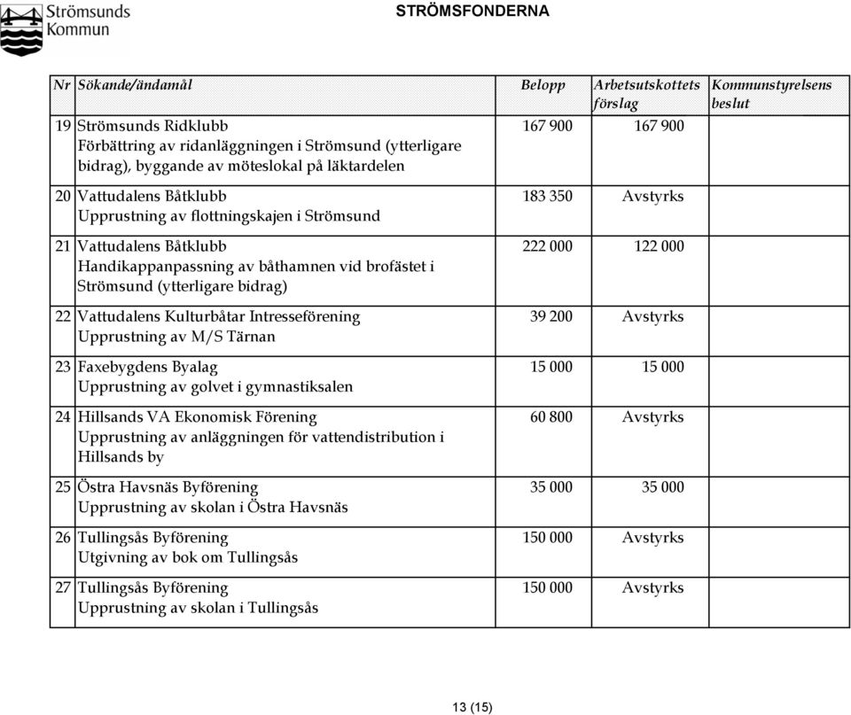 Strömsund (ytterligare bidrag) 22 Vattudalens Kulturbåtar Intresseförening 39 200 Upprustning av M/S Tärnan 23 Faxebygdens Byalag 15 000 15 000 Upprustning av golvet i gymnastiksalen 24 Hillsands VA