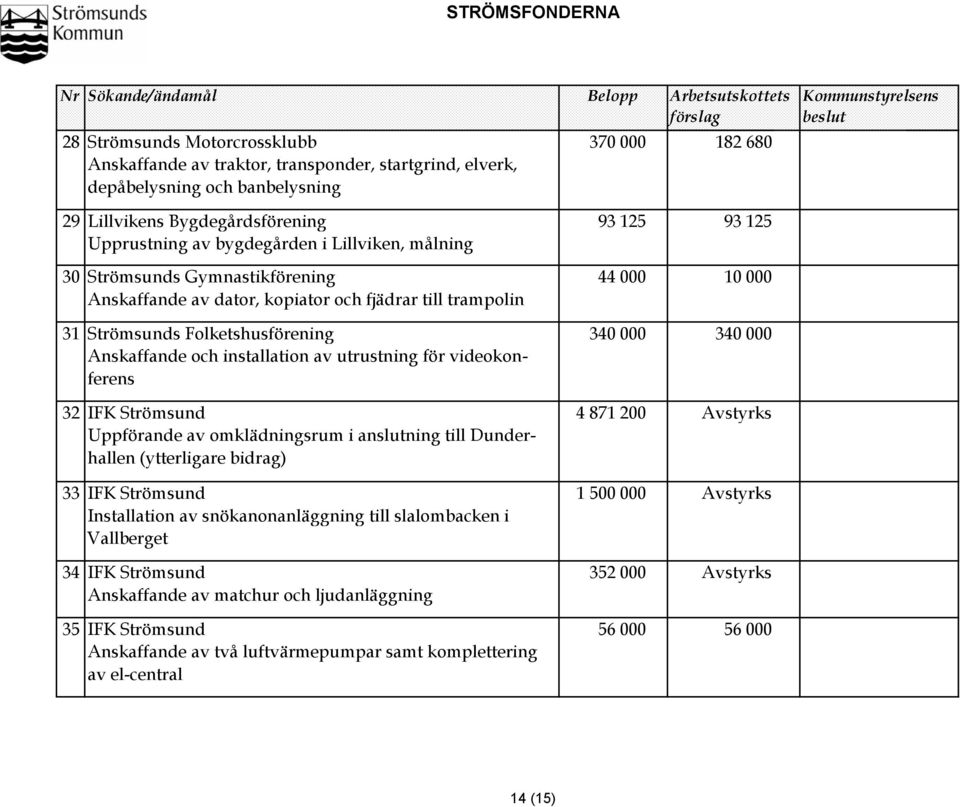 fjädrar till trampolin 31 Strömsunds Folketshusförening 340 000 340 000 Anskaffande och installation av utrustning för videokonferens 32 IFK Strömsund 4 871 200 Uppförande av omklädningsrum i