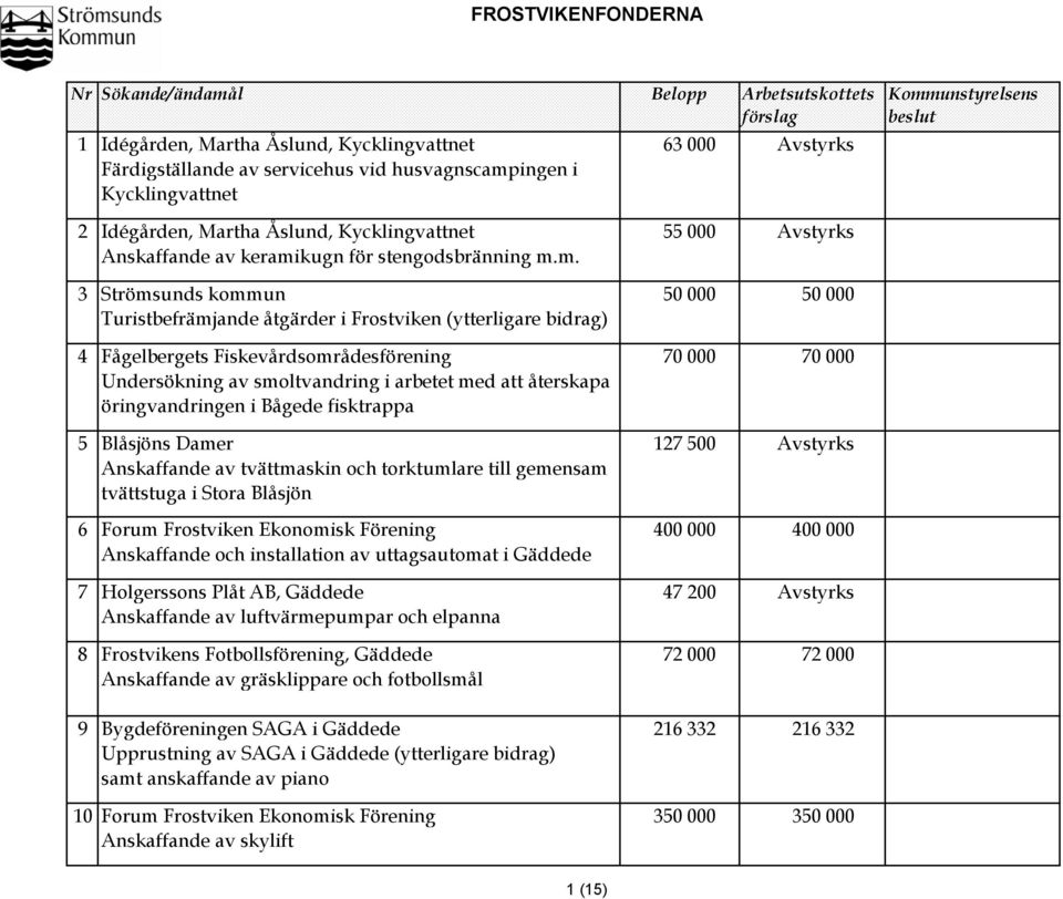 i Frostviken (ytterligare bidrag) Fågelbergets Fiskevårdsområdesförening 70 000 70 000 Undersökning av smoltvandring i arbetet med att återskapa öringvandringen i Bågede fisktrappa Blåsjöns Damer 127