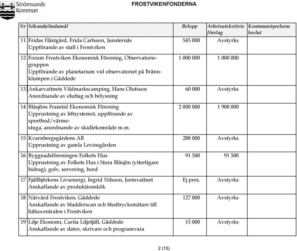 Olofsson 60 000 Anordnande av eluttag och belysning Blåsjöns Framtid Ekonomisk Förening 2 000 000 1 900 000 Upprustning av liftsystemet, uppförande av sportbod/värmestuga, anordnande av skidlekområde