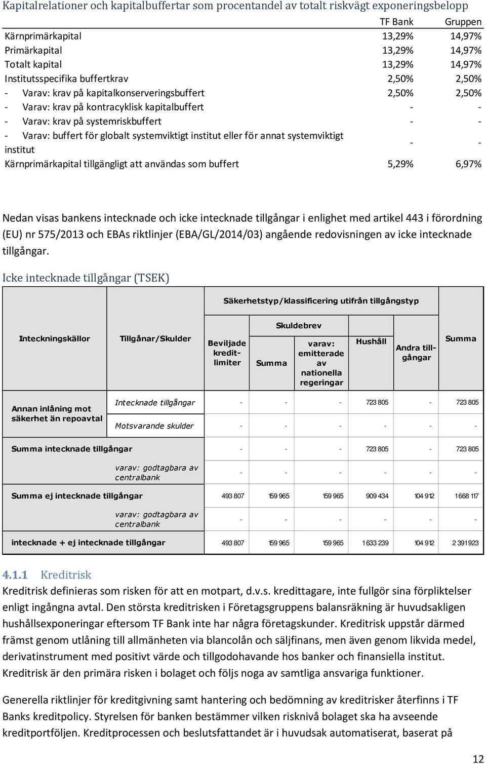 buffert för globalt systemviktigt institut eller för annat systemviktigt institut - - Kärnprimärkapital tillgängligt att användas som buffert 5,29% 6,97% Nedan visas bankens intecknade och icke