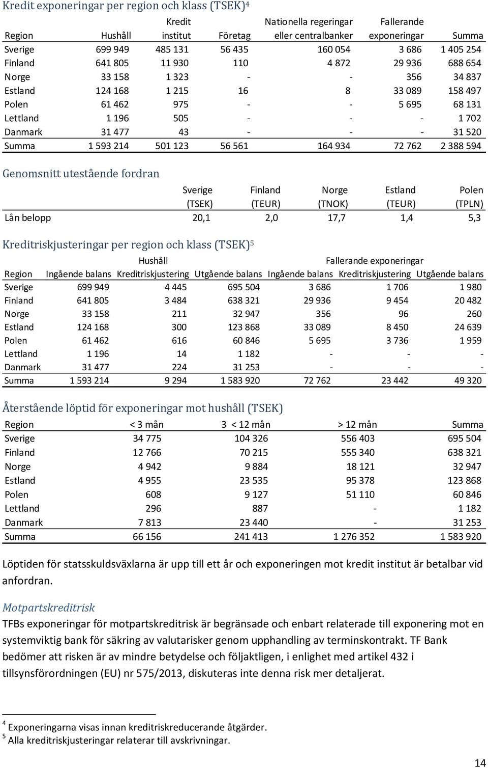 43 - - - 31520 Summa 1593214 501123 56561 164934 72762 2388594 Genomsnitt utestående fordran Sverige Finland Norge Estland Polen (TSEK) (TEUR) (TNOK) (TEUR) (TPLN) Lån belopp 20,1 2,0 17,7 1,4 5,3