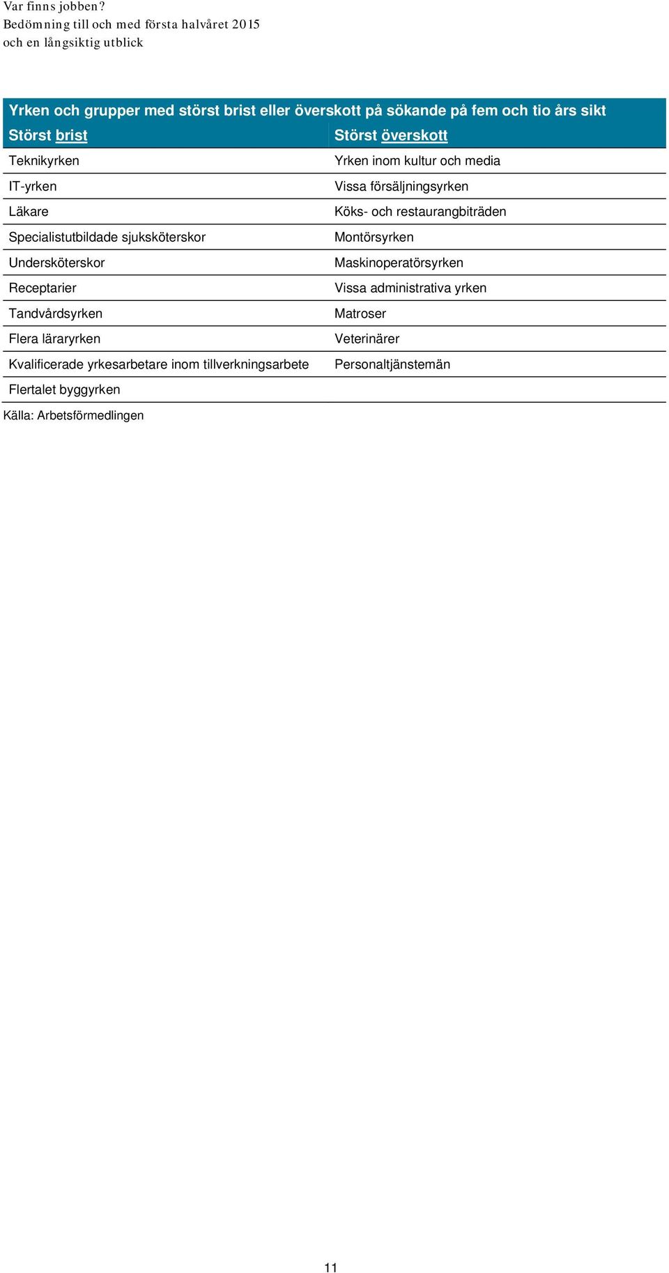 sjuksköterskor Montörsyrken Undersköterskor Maskinoperatörsyrken Receptarier Vissa administrativa yrken Tandvårdsyrken Matroser