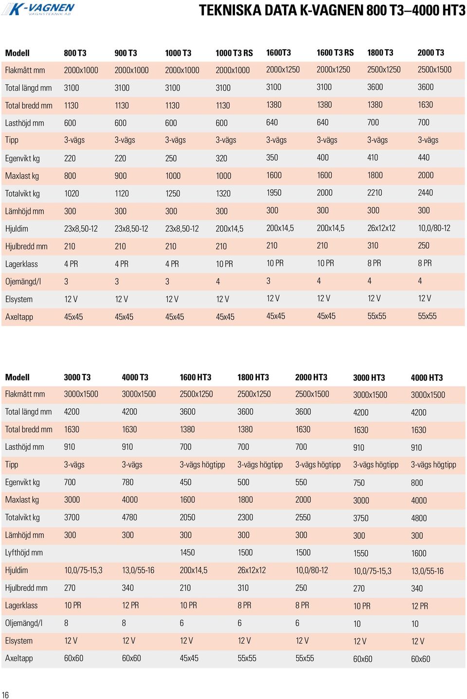3-väg 3-väg 3-väg Egenvikt kg 220 220 250 320 350 400 410 440 Maxlat kg 800 900 1000 1000 1600 1600 1800 2000 Totalvikt kg 1020 1120 1250 1320 1950 2000 2210 2440 Lämhöjd mm 300 300 300 300 300 300