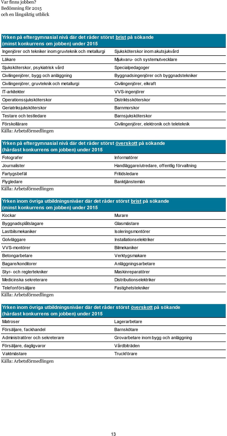 Arbetsförmedlingen Källa: Arbetsförmedlingen Källa: Arbetsförmedlingen Källa: Arbetsförmedlingen Sjuksköterskor inom akutsjukvård Mjukvaru- och systemutvecklare Specialpedagoger Byggnadsingenjörer