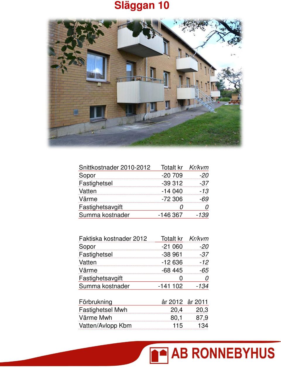 -21 060-20 Fastighetsel -38 961-37 Vatten -12 636-12 Värme -68 445-65 Fastighetsavgift 0 0 Summa kostnader