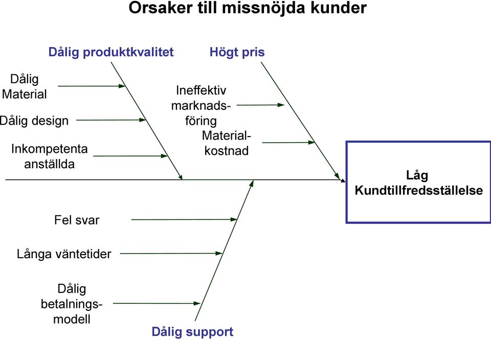 svar Ineffektiv marknadsföring Materialkostnad Låg