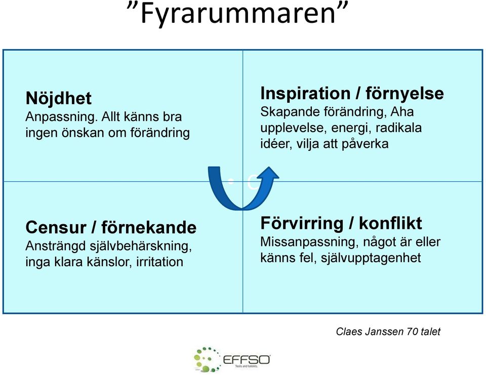 upplevelse, energi, radikala idéer, vilja att påverka C Censur / förnekande Ansträngd