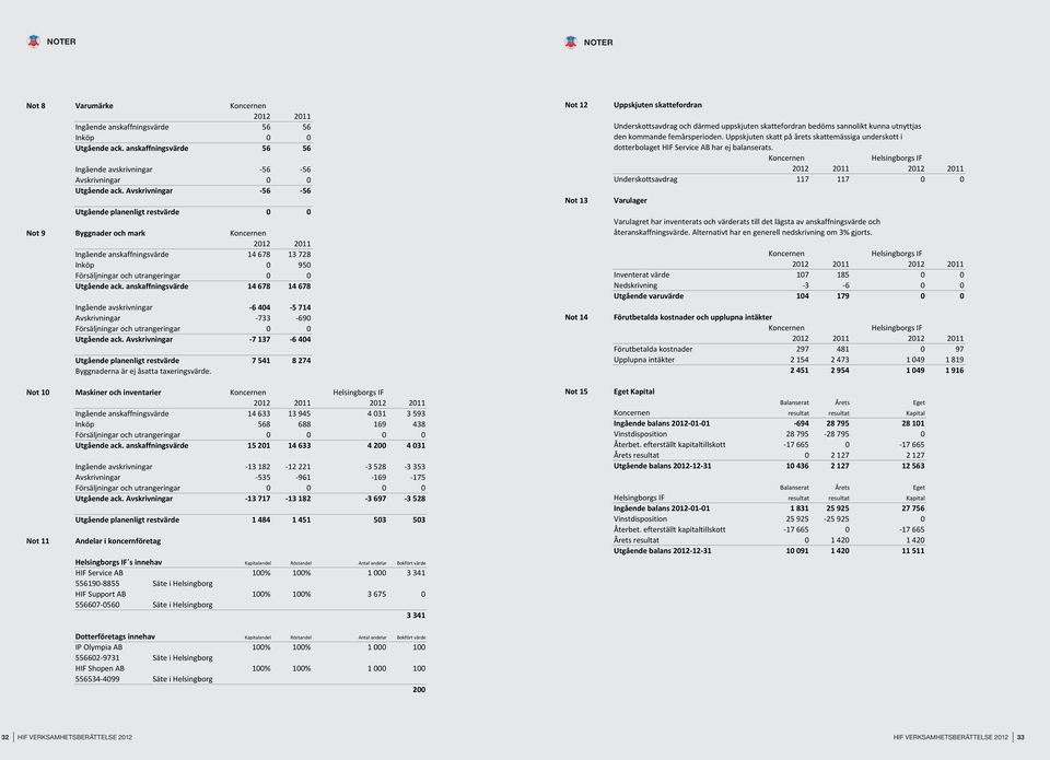 Avskrivningar -56-56 Utgående planenligt restvärde 0 0 Not 9 Byggnader och mark Koncernen 2012 2011 Ingående anskaffningsvärde 14 678 13 728 Inköp 0 950 Försäljningar och utrangeringar 0 0 Utgående