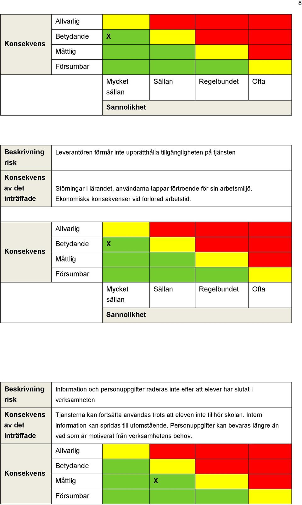 Konsekvens Allvarlig Betydande Måttlig Försumbar X Mycket sällan Sällan Regelbundet Ofta Sannolikhet Beskrivning risk Konsekvens av det inträffade Information och personuppgifter raderas inte efter