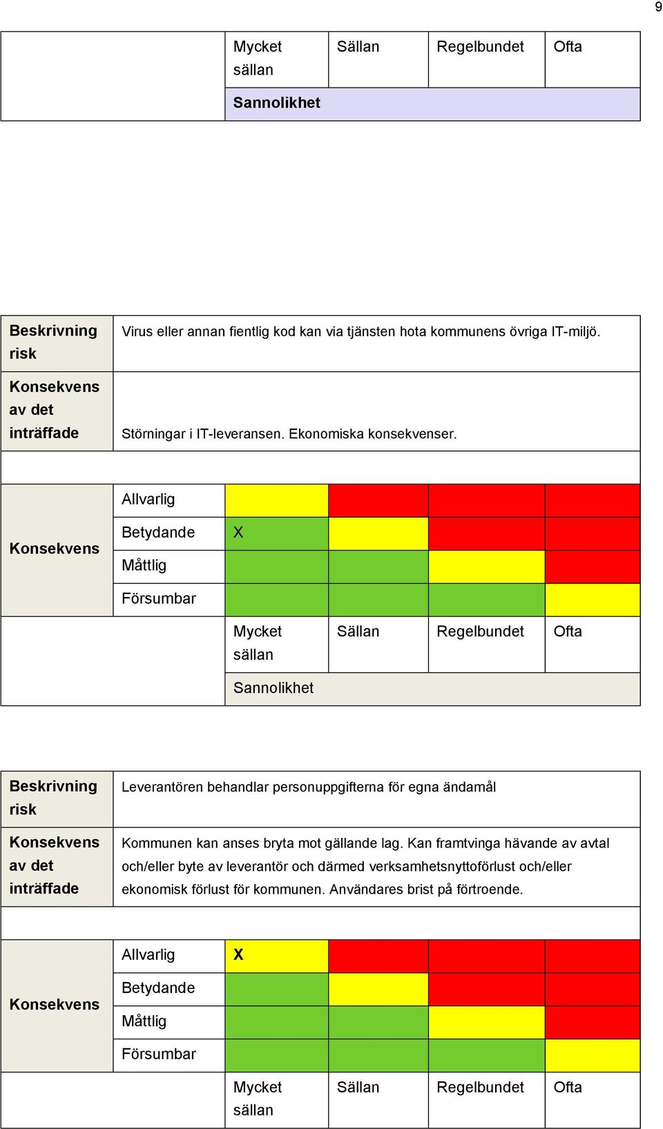 Konsekvens Allvarlig Betydande Måttlig Försumbar X Mycket sällan Sällan Regelbundet Ofta Sannolikhet Beskrivning risk Konsekvens av det inträffade Leverantören behandlar