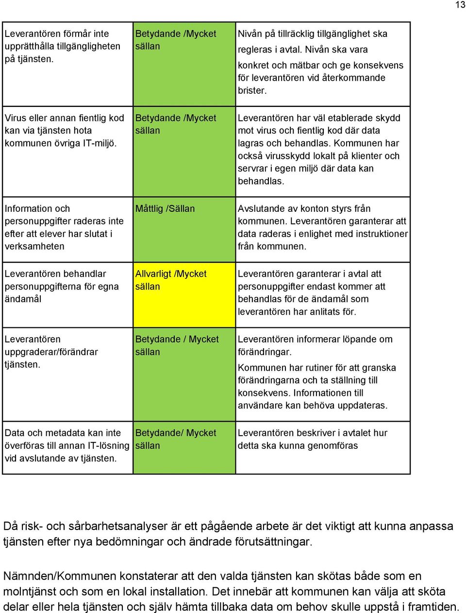 Betydande /Mycket sällan Leverantören har väl etablerade skydd mot virus och fientlig kod där data lagras och behandlas.