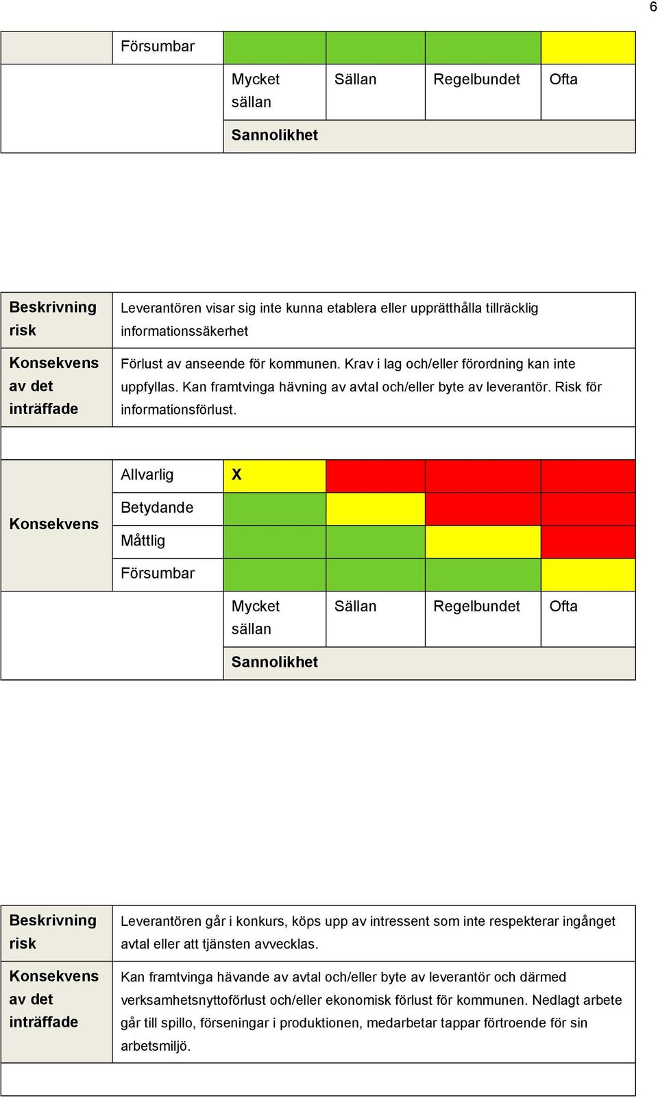 Allvarlig X Konsekvens Betydande Måttlig Försumbar Mycket sällan Sällan Regelbundet Ofta Sannolikhet Beskrivning risk Konsekvens av det inträffade Leverantören går i konkurs, köps upp av intressent