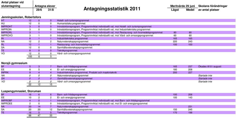 Restaurang- och livsmedelsprogrammet 80 80 IMPROVO 3 1 0 Introduktionsprogram, Programinriktat individuellt val, mot Vård- och omsorgsprogrammet 60 60 IN 8 1 1 Industritekniska programmet 165 165 NA