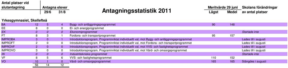 mot Fordons- och transportprogrammet Lades till i augusti IMPROVF 2 0 0 Introduktionsprogram, Programinriktat individuellt val, mot VVS- och fastighetsprogrammet Lades till i augusti IMPROVO 3 0 0