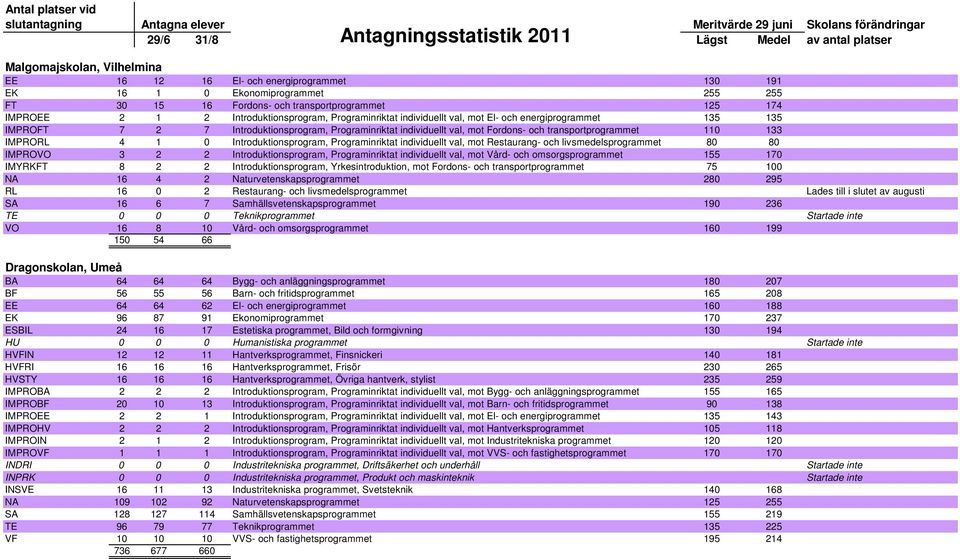 Introduktionsprogram, Programinriktat individuellt val, mot Restaurang- och livsmedelsprogrammet 80 80 IMPROVO 3 2 2 Introduktionsprogram, Programinriktat individuellt val, mot Vård- och