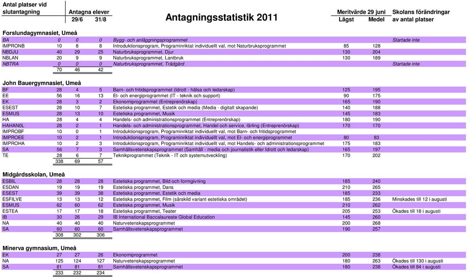 fritidsprogrammet (Idrott - hälsa och ledarskap) 125 195 EE 56 16 13 El- och energiprogrammet (IT - teknik och support) 90 175 EK 28 3 2 Ekonomiprogrammet (Entreprenörskap) 165 190 ESEST 28 10 7