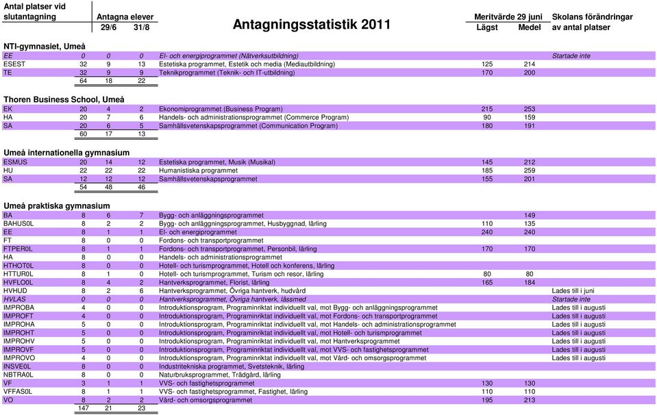 159 SA 20 6 5 Samhällsvetenskapsprogrammet (Communication Program) 180 191 60 17 13 Umeå internationella gymnasium ESMUS 20 14 12 Estetiska programmet, Musik (Musikal) 145 212 HU 22 22 22