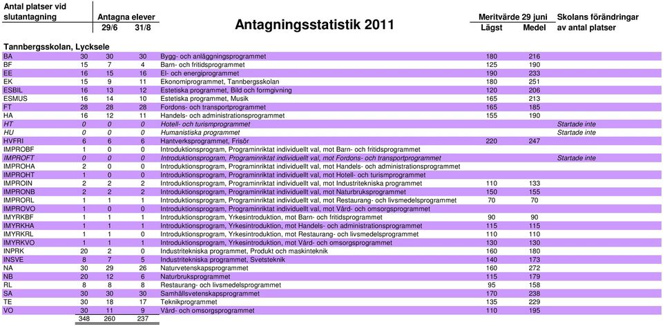 12 11 Handels- och administrationsprogrammet 155 190 HT 0 0 0 Hotell- och turismprogrammet Startade inte HU 0 0 0 Humanistiska programmet Startade inte HVFRI 6 6 6 Hantverksprogrammet, Frisör 220 247