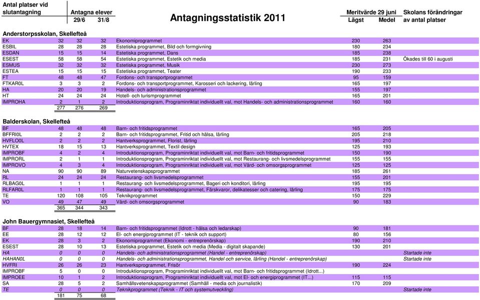 och transportprogrammet 95 159 FTKAR0L 3 3 2 Fordons- och transportprogrammet, Karosseri och lackering, lärling 165 197 HA 20 20 19 Handels- och administrationsprogrammet 155 197 HT 24 24 24 Hotell-