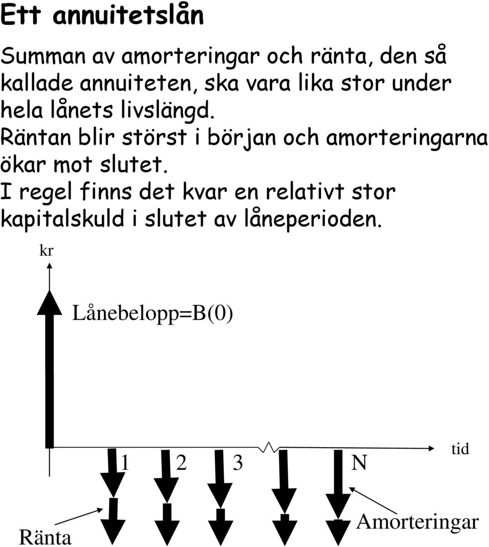 Räntan blir störst i början och amorteringarna ökar mot slutet.