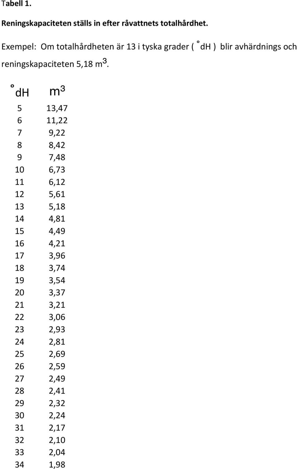 dh m³ 5 13,47 6 11,22 7 9,22 8 8,42 9 7,48 10 6,73 11 6,12 12 5,61 13 5,18 14 4,81 15 4,49 16 4,21 17