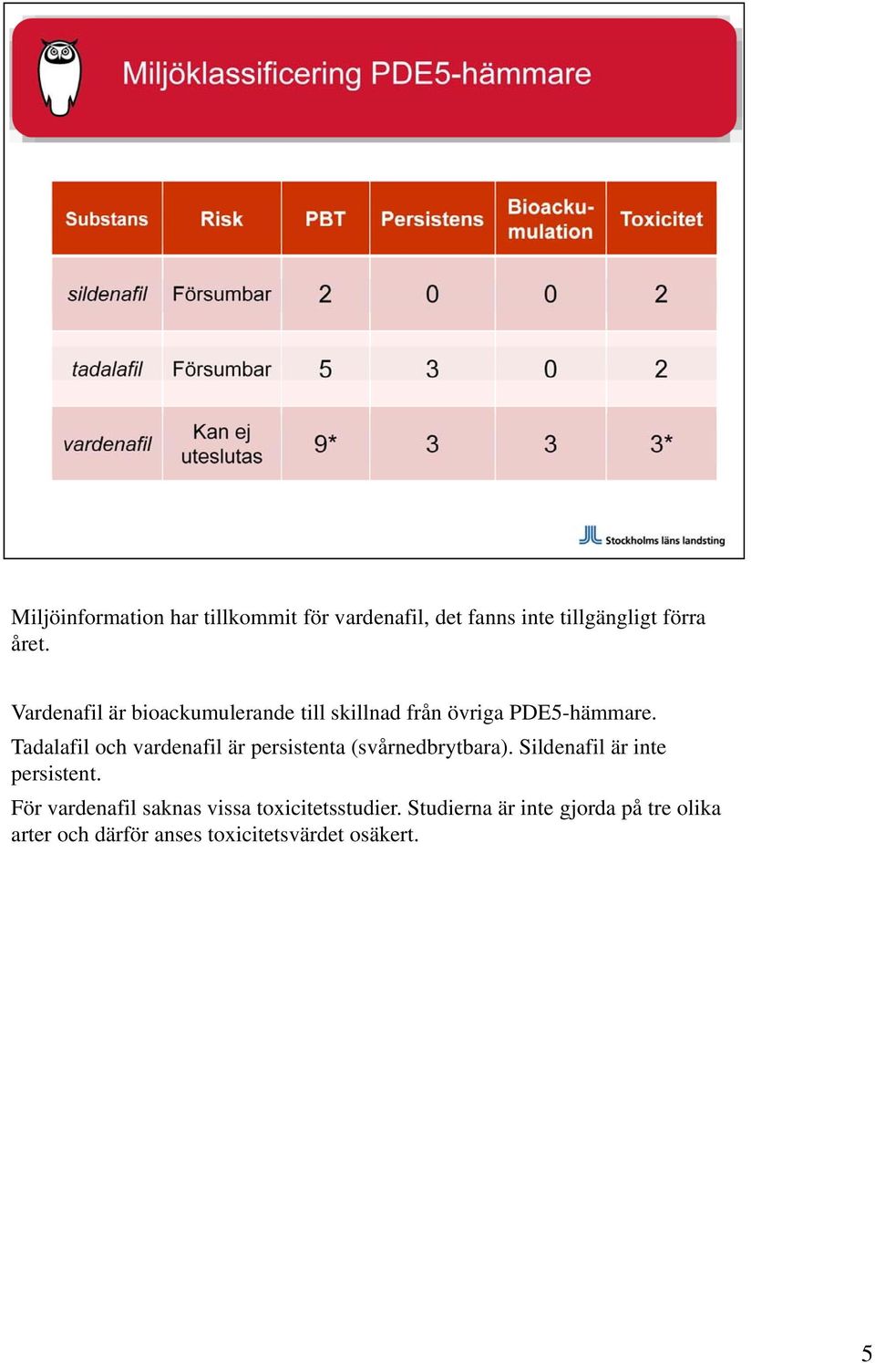 Tadalafil och vardenafil är persistenta (svårnedbrytbara). Sildenafil är inte persistent.