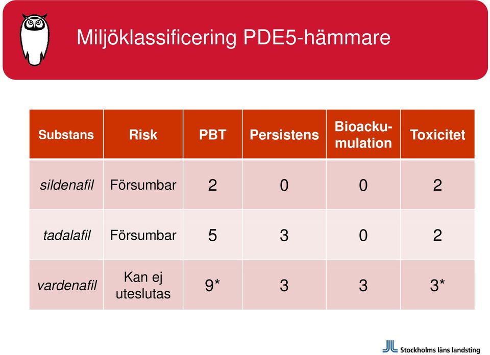 Toxicitet sildenafil Försumbar 2 0 0 2