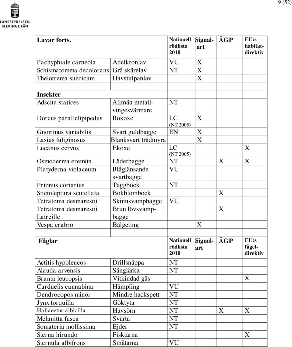 statices Allmän metall- NT vingesvärmare Dorcus parallelipipedus Bokoxe LC (NT 2005) Gnorimus variabilis Svart guldbagge EN X Lasius fuliginosus Blanksvart trädmyra X Lucanus cervus Ekoxe LC X (NT