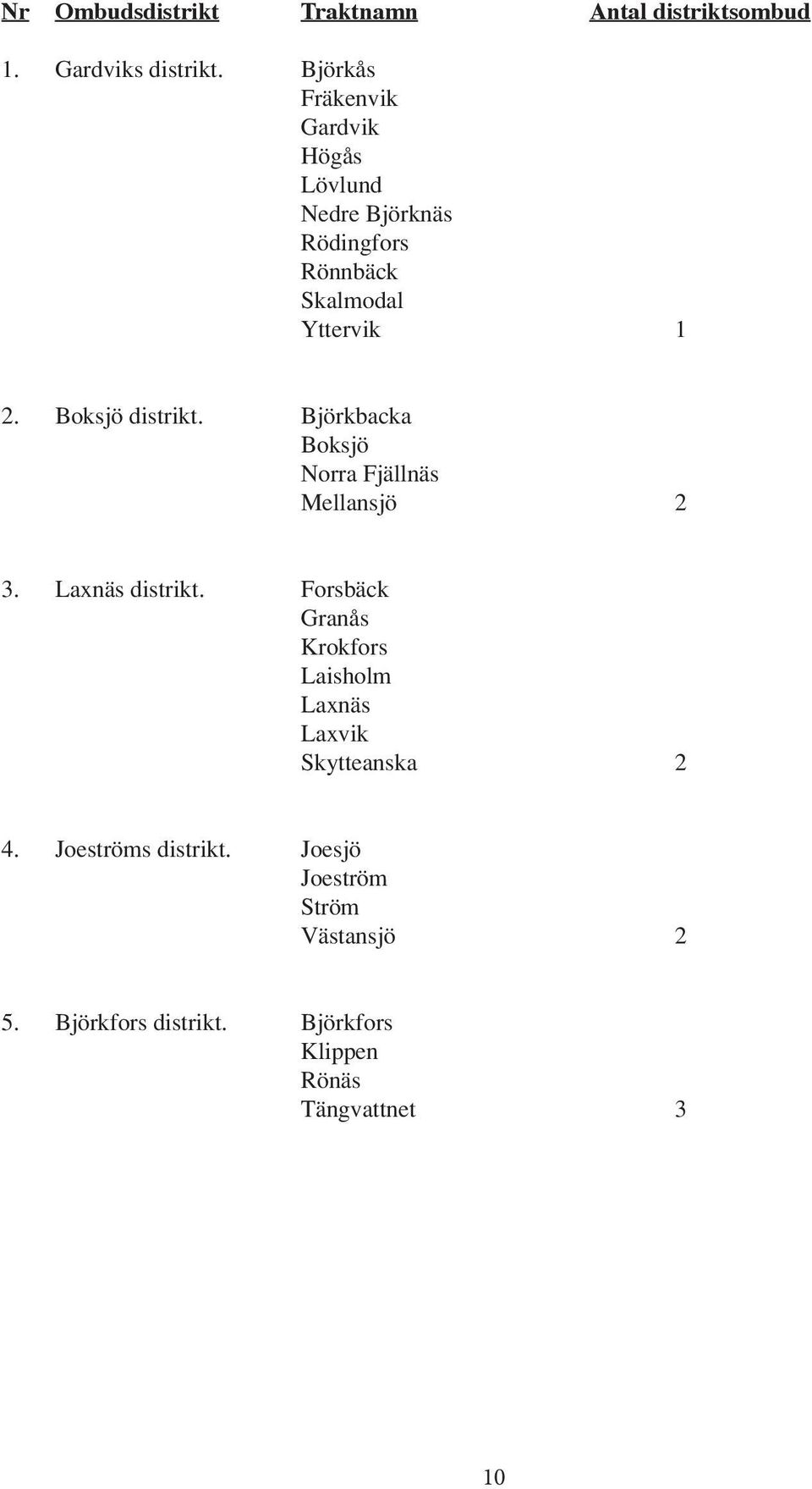 Boksjö distrikt. Björkbacka Boksjö Norra Fjällnäs Mellansjö 2 3. Laxnäs distrikt.