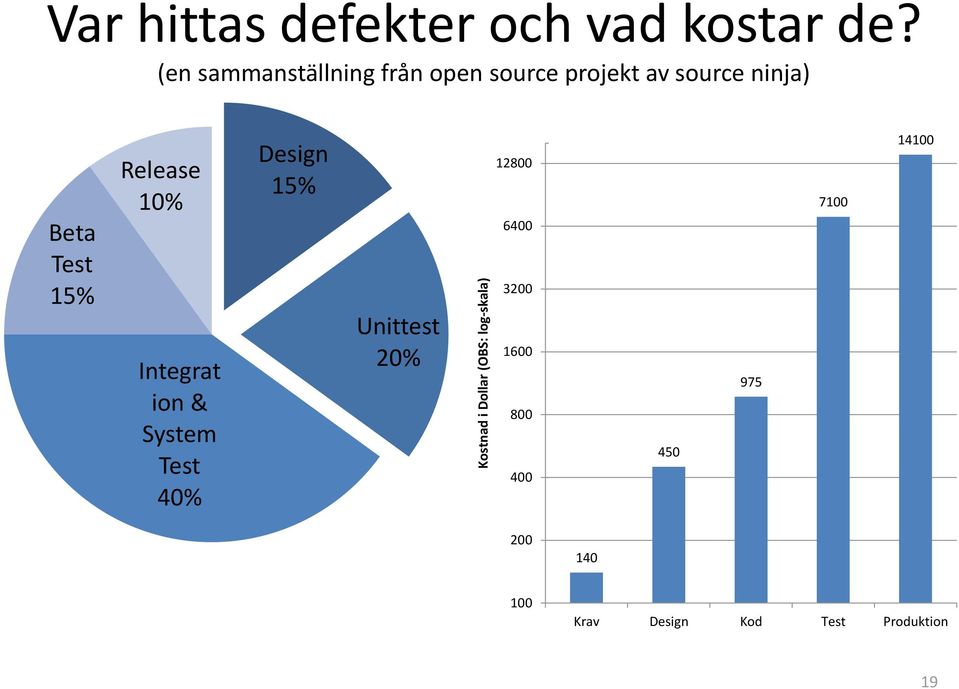 Release 10% Integrat ion & System Test 40% Design 15% Unittest 20% 12800 6400