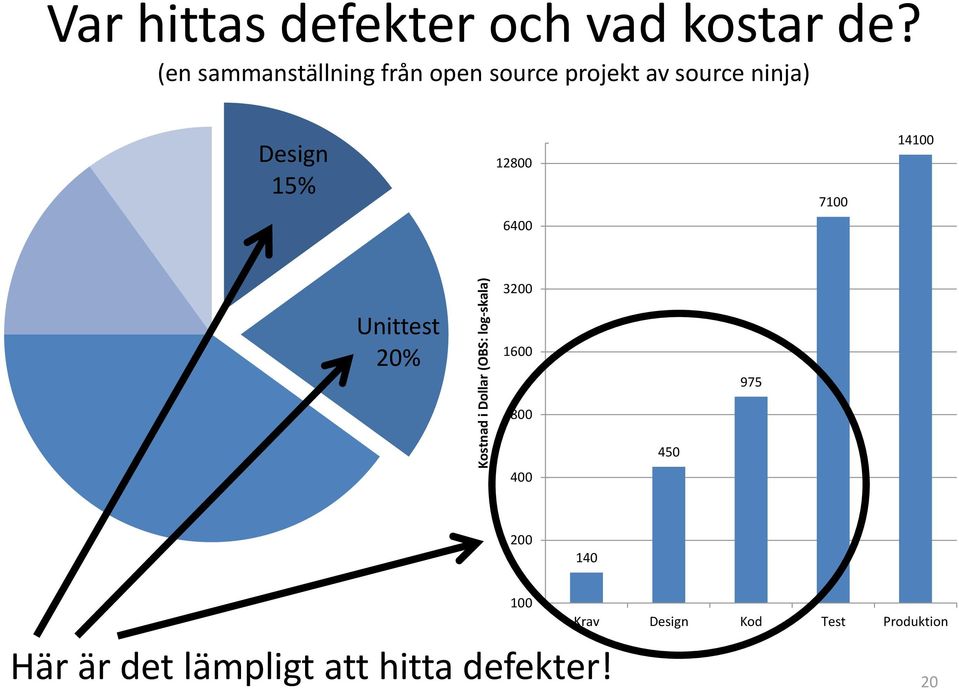 12800 7100 14100 6400 3200 Unittest 20% 1600 800 975 400 450 200 140 100