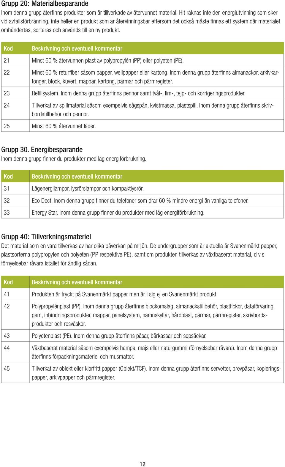 används till en ny produkt. Kod Beskrivning och eventuell kommentar 21 Minst 60 % återvunnen plast av polypropylén (PP) eller polyeten (PE).