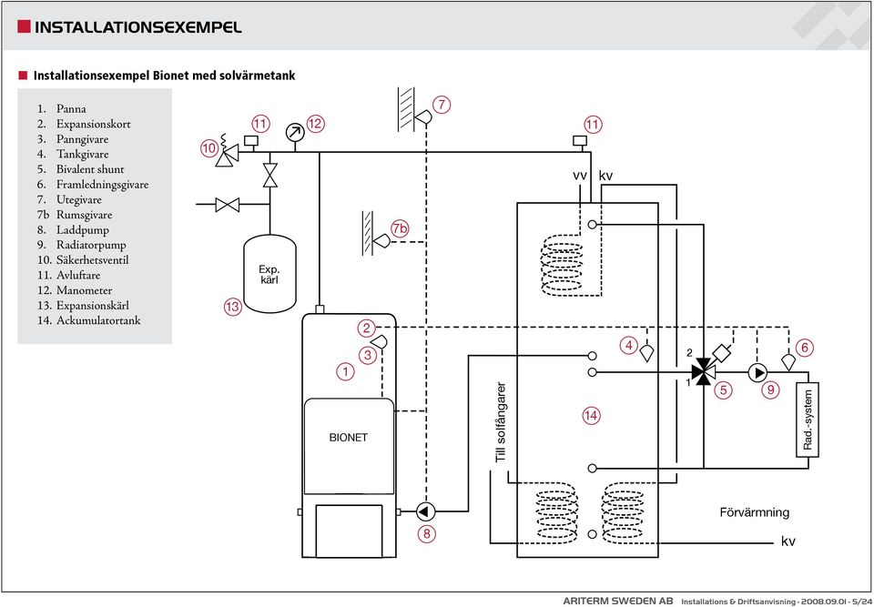 Säkerhetsventil 11. Avluftare 12. Manometer 13. Expansionskärl 14. Ackumulatortank 10 13 11 Exp.