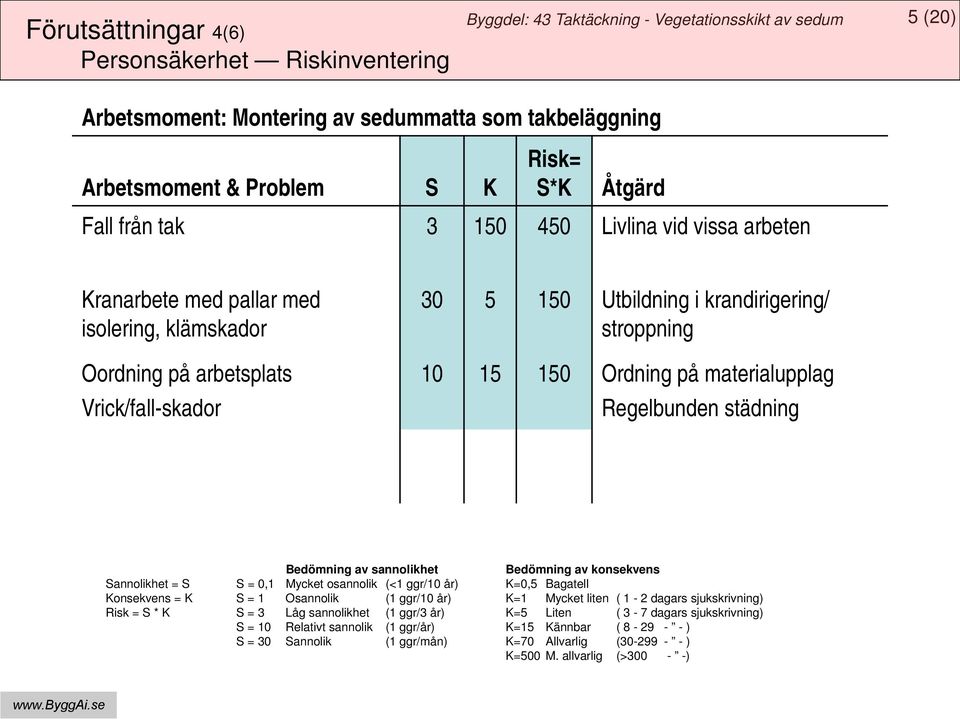 Regelbunden städning Bedömning av sannolikhet Bedömning av konsekvens Sannolikhet = S S = 0,1 Mycket osannolik (<1 ggr/10 år) K=0,5 Bagatell Konsekvens = K S = 1 Osannolik (1 ggr/10 år) K=1 Mycket