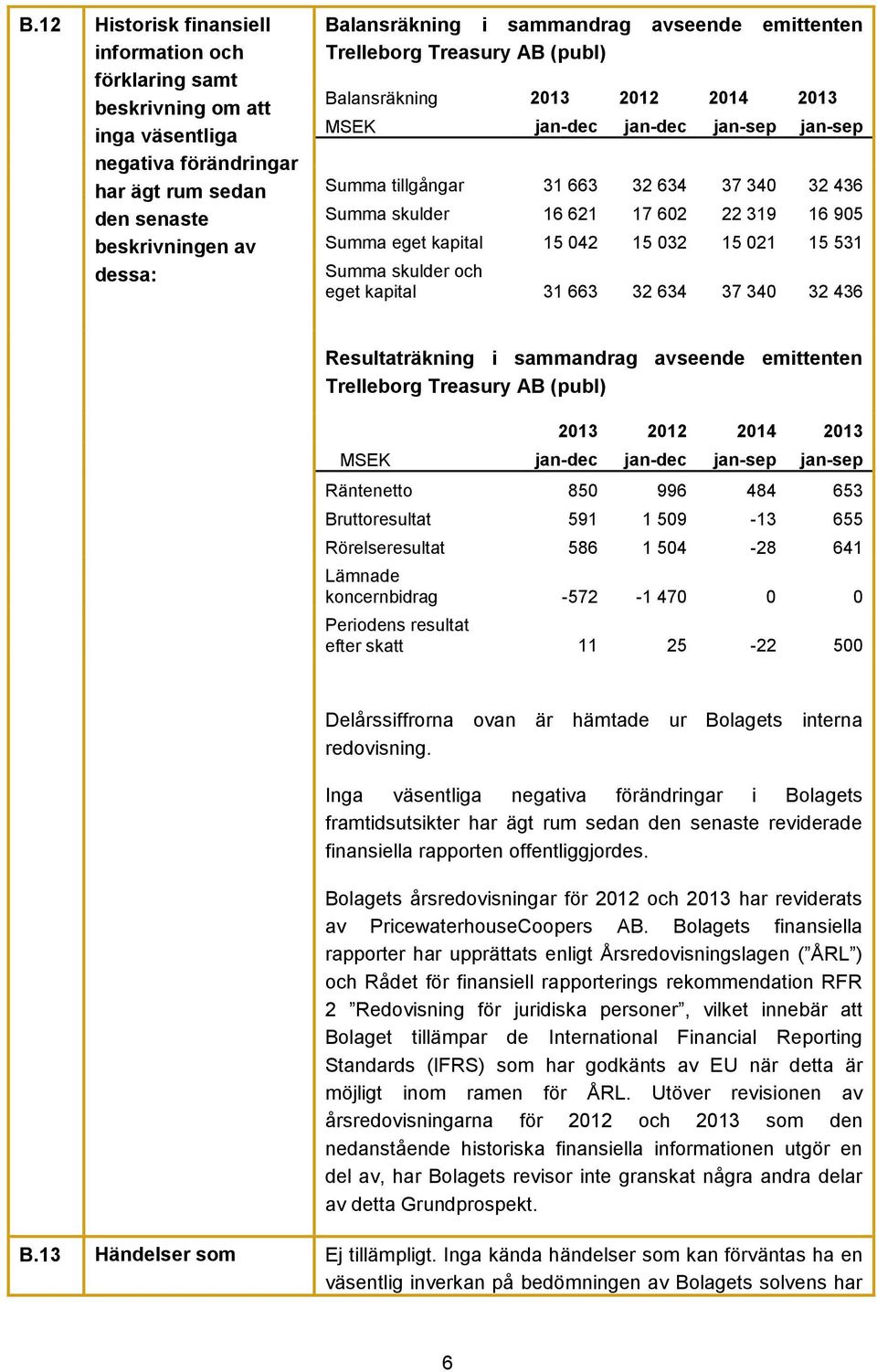 319 16 905 Summa eget kapital 15 042 15 032 15 021 15 531 Summa skulder och eget kapital 31 663 32 634 37 340 32 436 Resultaträkning i sammandrag avseende emittenten Trelleborg Treasury AB (publ)