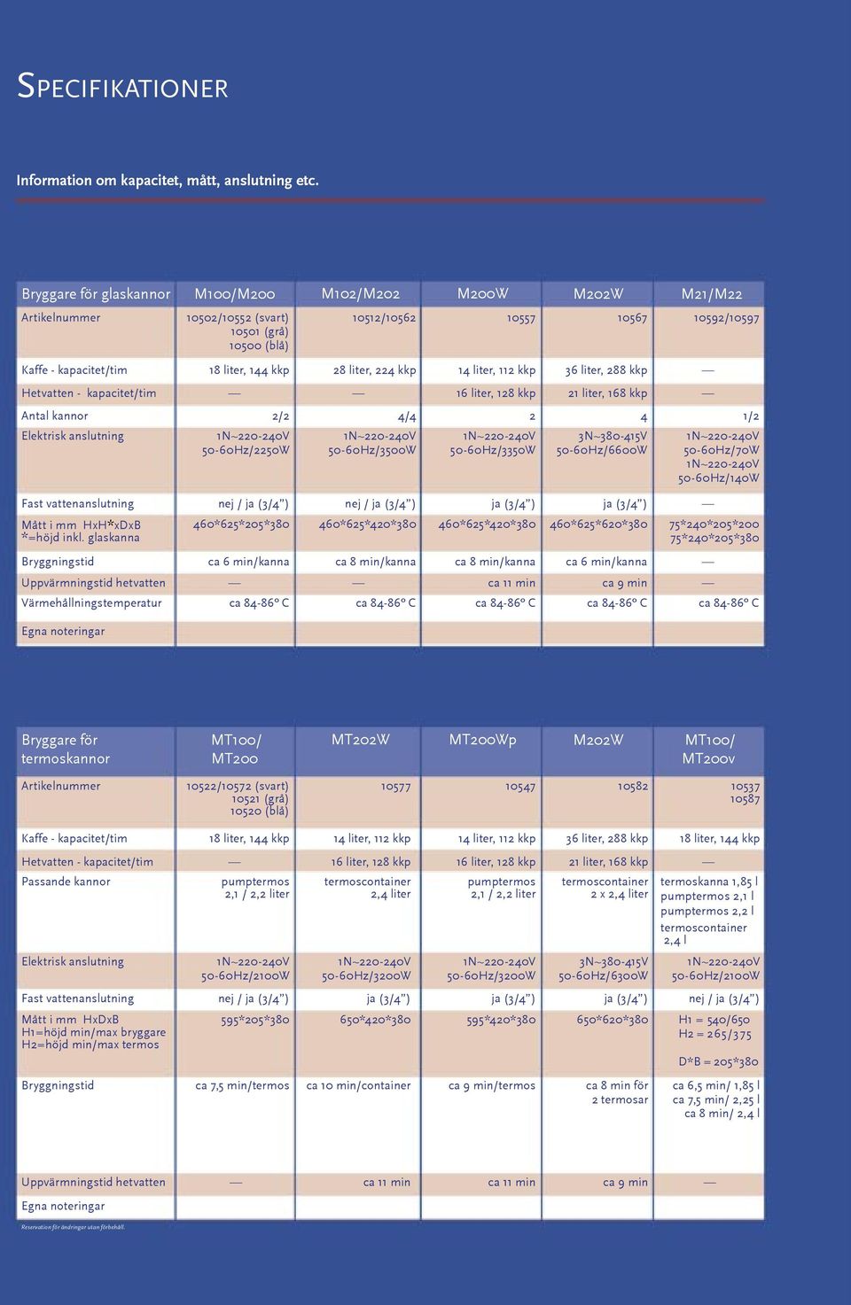 28 liter, 224 kkp 14 liter, 112 kkp 36 liter, 288 kkp Hetvatten - kapacitet/tim 16 liter, 128 kkp 21 liter, 168 kkp Antal kannor Elektrisk anslutning 2/2 50-60Hz/2250W 4/4 50-60Hz/3500W 2