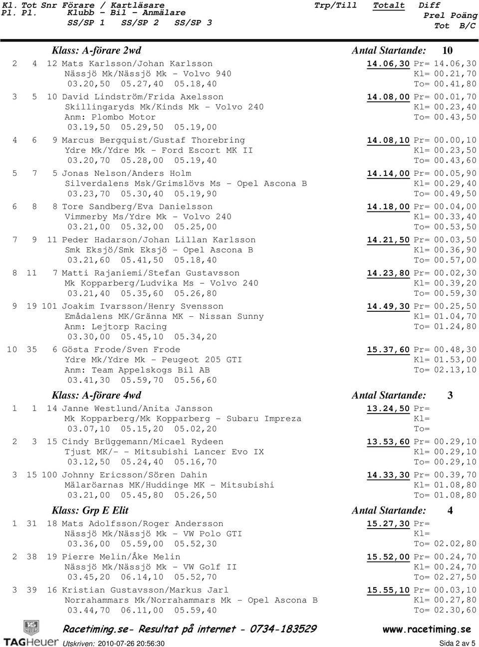 8,00 0.9,0 Jonas Nelson/Anders Holm Silverdalens Msk/Grimslövs Ms - Opel Ascona B 0.,0 0.0,0 0.9,90 8 Tore Sandberg/Eva Danielsson Vimmerby Ms/Ydre Mk - Volvo 0 0.,00 0.,00 0.,00 Peder Hadarson/Johan Lillan Karlsson Smk Eksjö/Smk Eksjö - Opel Ascona B 0.