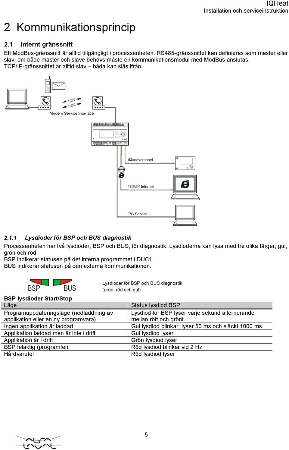 1 Lysdioder för BSP och BUS diagnostik Processenheten har två lysdioder, BSP och BUS, för diagnostik. Lysdioderna kan lysa med tre olika färger, gul, grön och röd.