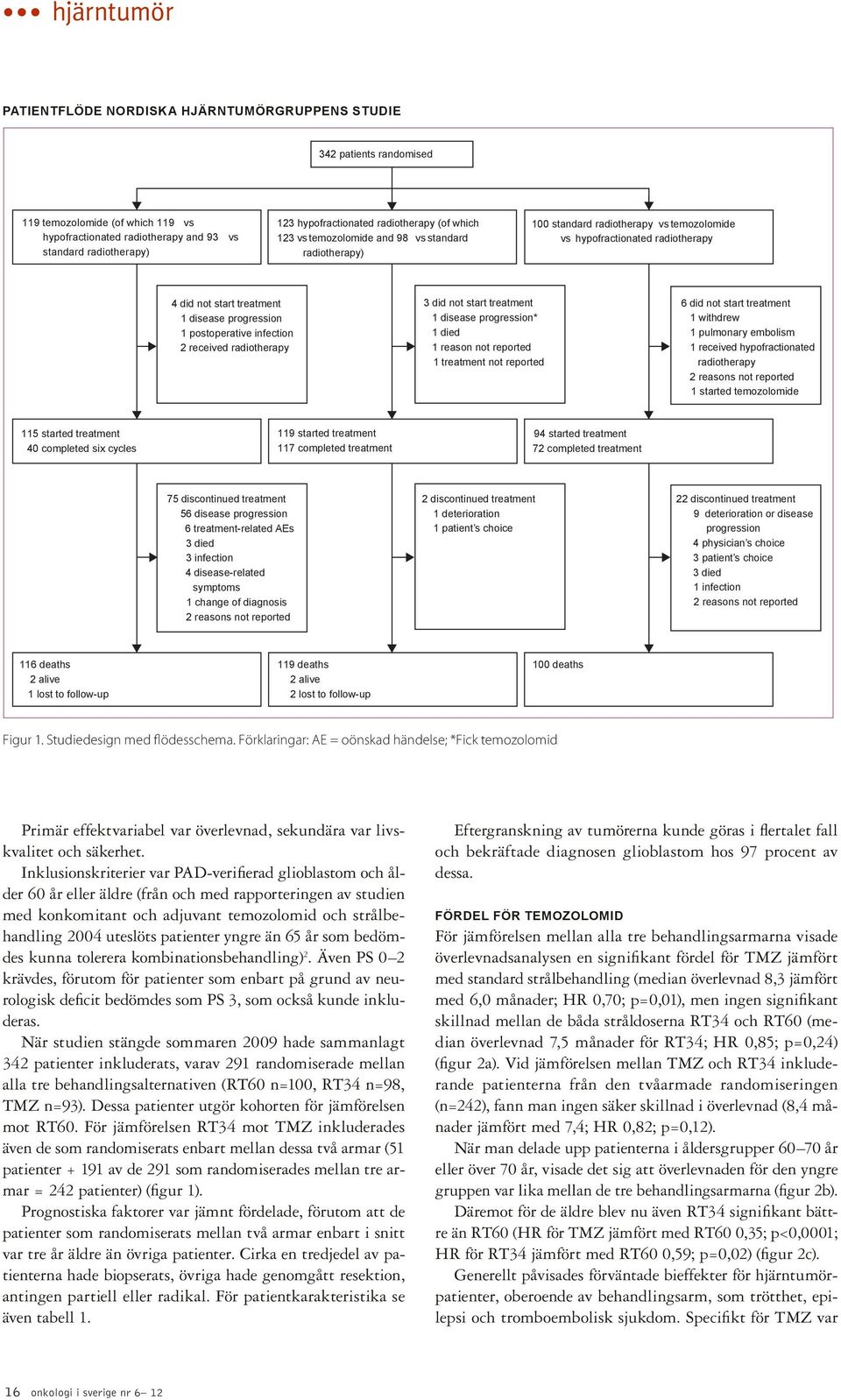 disease progression 1 postoperative infection 2 received radiotherapy 3 did not start treatment 1 disease progression* 1 died 1 reason not reported 1 treatment not reported 6 did not start treatment