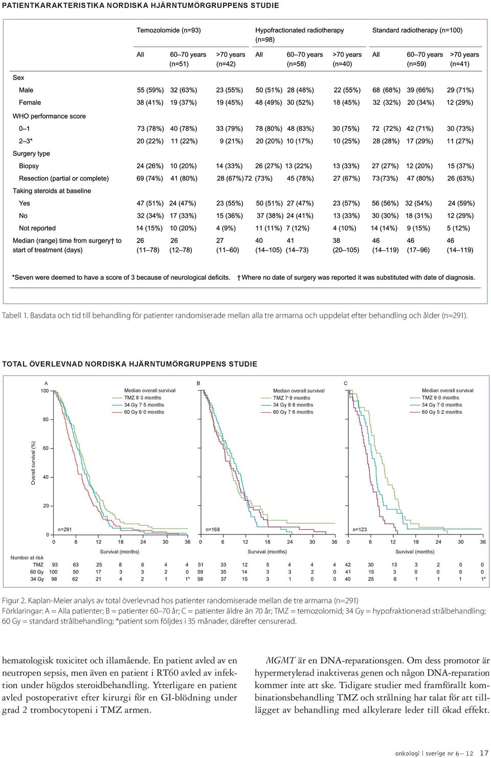 6 months C Median overall survival TMZ 9 0 months 34 Gy 7 0 months 60 Gy 5 2 months Overall survival (%) 60 40 20 0 n=291 n=168 n=123 Number at risk Survival (months) Survival (months) Survival