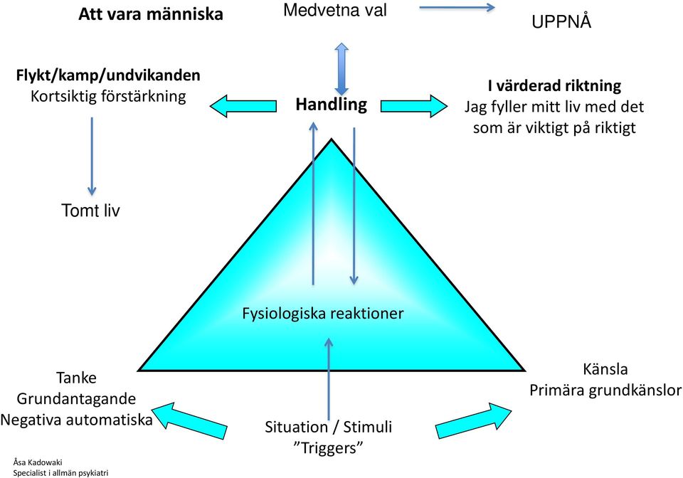 Tomt liv Fysiologiska reaktioner Tanke Grundantagande Negativa automatiska Åsa