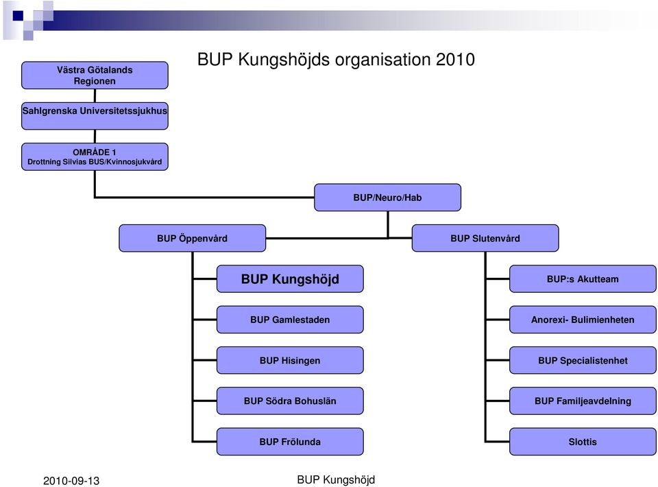 Slutenvård BUP:s Akutteam BUP Gamlestaden Anorexi- Bulimienheten BUP Hisingen