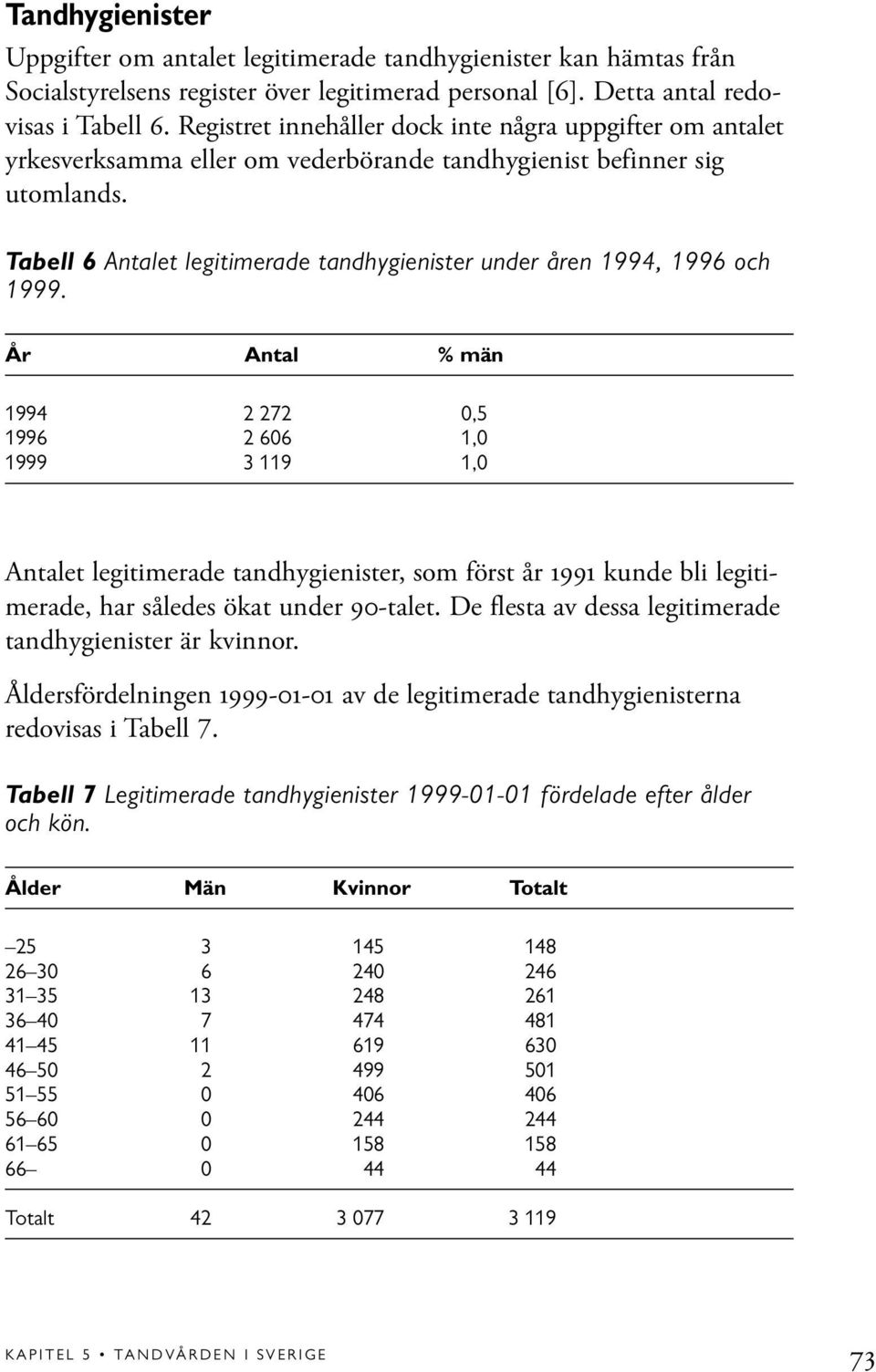 Tabell 6 Antalet legitimerade tandhygienister under åren 1994, 1996 och 1999.