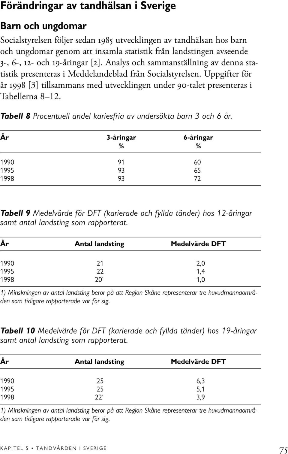 Uppgifter för år 1998 [3] tillsammans med utvecklingen under 90-talet presenteras i Tabellerna 8 12. Tabell 8 Procentuell andel kariesfria av undersökta barn 3 och 6 år.