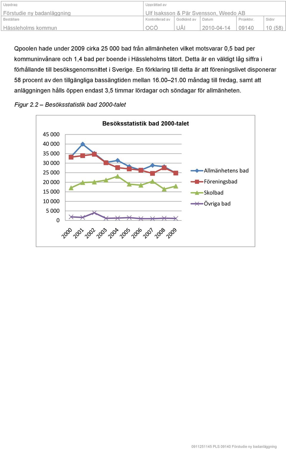 En förklaring till detta är att föreningslivet disponerar 58 procent av den tillgängliga bassängtiden mellan 16.00 21.