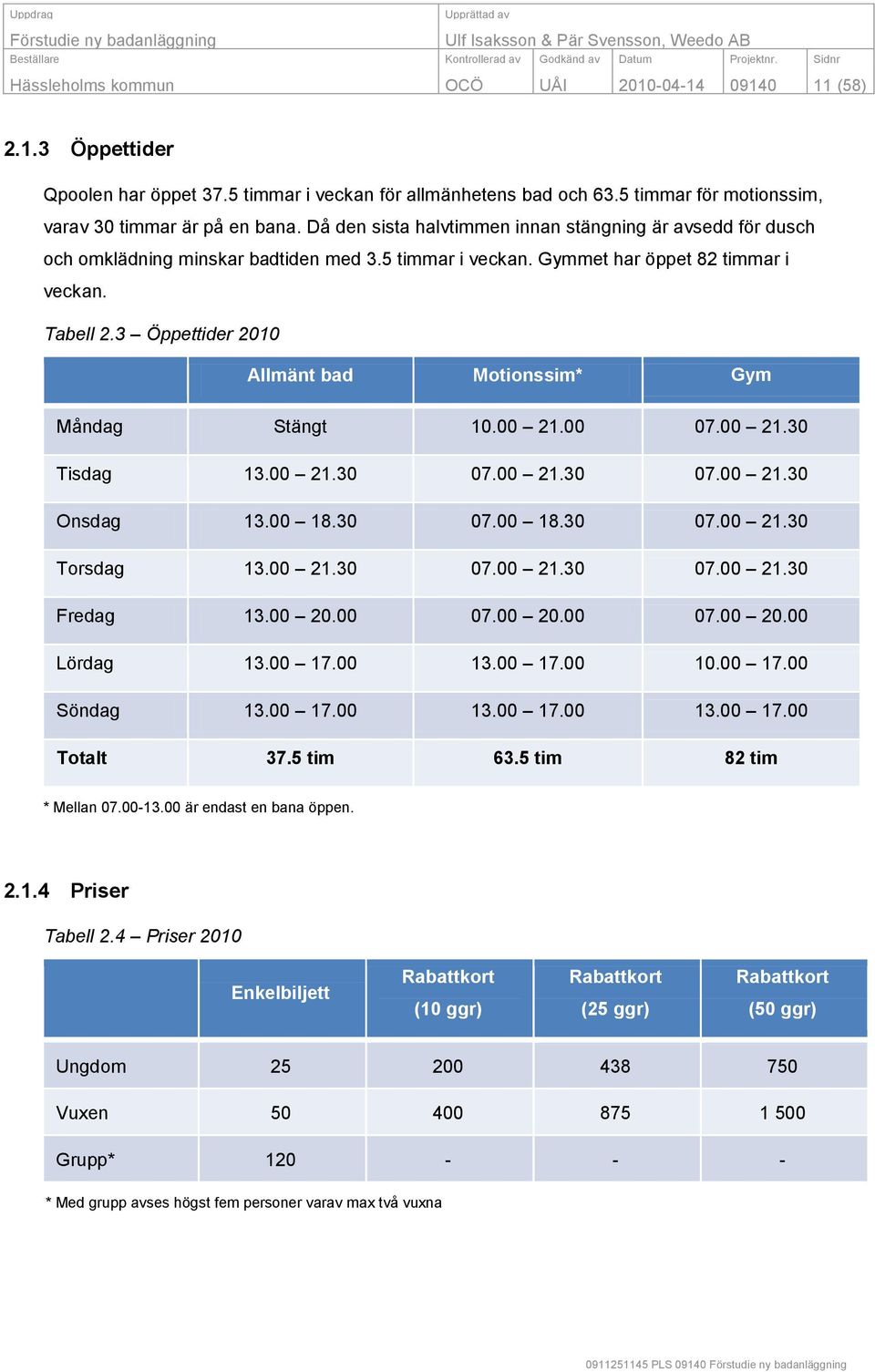 3 Öppettider 2010 Allmänt bad Motionssim* Gym Måndag Stängt 10.00 21.00 07.00 21.30 Tisdag 13.00 21.30 07.00 21.30 07.00 21.30 Onsdag 13.00 18.30 07.00 18.30 07.00 21.30 Torsdag 13.00 21.30 07.00 21.30 07.00 21.30 Fredag 13.