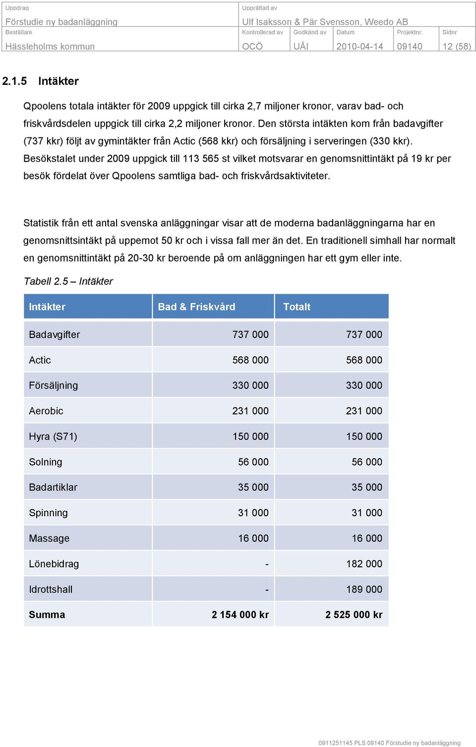 Besökstalet under 2009 uppgick till 113 565 st vilket motsvarar en genomsnittintäkt på 19 kr per besök fördelat över Qpoolens samtliga bad- och friskvårdsaktiviteter.